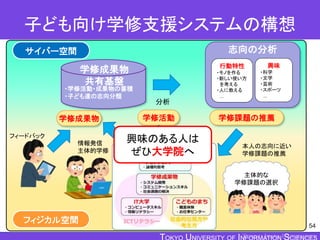 TOKYO JOHO UNIVERSITY
子ども向け学修支援システムの構想
54
フィジカル空間
サイバー空間
学修活動
データ収集
学修成果物
情報発信
主体的学修
フィードバック
志向の分析
行動特性
・モノを作る
・新しい使い方
を考える
・人に教える
…
興味
・科学
・文学
・芸術
・スポーツ
…
分析
学修課題の推薦
・学修活動・成果物の蓄積
・子ども達の志向分類
学修成果物
共有基盤
本人の志向に近い
学修課題の推薦
主体的な
学修課題の選択
興味のある人は
ぜひ大学院へ
 