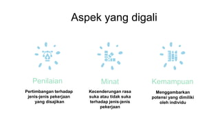 Aspek yang digali
Penilaian
Pertimbangan terhadap
jenis-jenis pekerjaan
yang disajikan
Minat
Kecenderungan rasa
suka atau tidak suka
terhadap jenis-jenis
pekerjaan
Kemampuan
Menggambarkan
potensi yang dimiliki
oleh individu
 