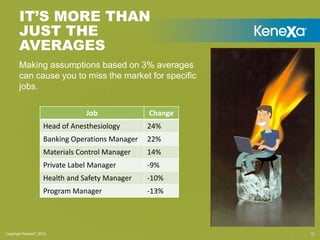 IT’S MORE THAN
       JUST THE
       AVERAGES
       Making assumptions based on 3% averages
       can cause you to miss the market for specific
       jobs.

                                 Job              Change
                     Head of Anesthesiology       24%
                     Banking Operations Manager   22%
                     Materials Control Manager    14%
                     Private Label Manager        -9%
                     Health and Safety Manager    -10%
                     Program Manager              -13%




Copyright Kenexa®, 2011
                   2012                                    12
 