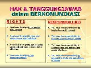 HAK & TANGGUNGJAWAB
   dalam BERKOMUNIKASI
RIGHTS                                  RESPONSIBILITIES
1. You have the right to be treated     1. You have the responsibility to
   with respect.                           treat others with respect.

2. You have the right to have and       2. You have the responsibility to
   express your own opinions.              listen to the opinions of others.


3. You have the right to ask for what   3. You have the responsibility to
   you need and want in order to be        acknowledge and address the
   effective.                              needs of others.

4. You have the right to set            4. You have the responsibility to
   reasonable limits.                      respect the limits and boundaries
                                           of others.
 