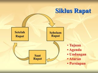 Siklus Rapat


Setelah           Sebelum
Rapat              Rapat

                            • Tujuan
                            • Agenda
           Saat             • Undangan
          Rapat             • Aturan
                            • Persiapan
 