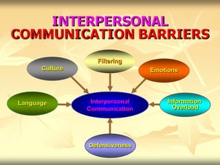 INTERPERSONAL
COMMUNICATION BARRIERS
                   Filtering
      Culture                    Emotions




Language         Interpersonal        Information
                Communication           Overload




                Defensiveness
 