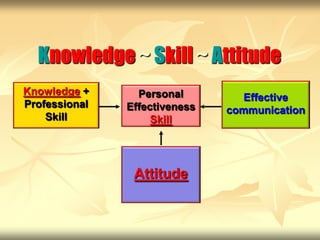 Knowledge ~ Skill ~ Attitude
Knowledge +      Personal        Effective
Professional   Effectiveness   communication
    Skill           Skill




                Attitude
 