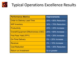  Six Sigma – Green & Black belt 