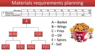 Materials requirements planning
Minutes: 6 12 18 24 30 36 42 48 54 60
A Required 50
Order Placement 50
B(16)
E(1)D(7)
C(2)
F(1)D(5)
A A – Basket
B – Wings
C – Fries
D – Oil
E – Spices
F - Salt
 