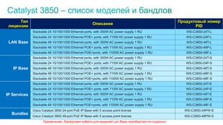 Тип
лицензии
Описание
Продуктовый номер
PID
LAN Base
Stackable 24 10/100/1000 Ethernet ports, with 350W AC power supply 1 RU WS-C3850-24T-L
Stackable 24 10/100/1000 Ethernet POE+ ports, with 715W AC power supply 1 RU WS-C3850-24P-L
Stackable 48 10/100/1000 Ethernet ports, with 350W AC power supply 1 RU WS-C3850-48T-L
Stackable 48 10/100/1000 Ethernet POE+ ports, with 715W AC power supply 1 RU WS-C3850-48P-L
Stackable 48 10/100/1000 Ethernet POE+ports, with 1100W AC power supply 1 RU WS-C3850-48F-L
IP Base
Stackable 24 10/100/1000 Ethernet ports, with 350W AC power supply 1 RU WS-C3850-24T-S
Stackable 24 10/100/1000 Ethernet POE+ ports, with 715W AC power supply 1 RU WS-C3850-24P-S
Stackable 48 10/100/1000 Ethernet ports, with 350W AC power supply 1 RU WS-C3850-48T-S
Stackable 48 10/100/1000 Ethernet POE+ ports, with 715W AC power supply 1 RU WS-C3850-48P-S
Stackable 48 10/100/1000 Ethernet POE+ports, with 1100W AC power supply 1 RU WS-C3850-48F-S
IP Services
Stackable 24 10/100/1000 Ethernet ports, with 350W AC power supply 1 RU WS-C3850-24T-E
Stackable 24 10/100/1000 Ethernet POE+ ports, with 715W AC power supply 1 RU WS-C3850-24P-E
Stackable 48 10/100/1000 Ethernet ports, with 350W AC power supply 1 RU WS-C3850-48T-E
Stackable 48 10/100/1000 Ethernet POE+ ports, with 715W AC power supply 1 RU WS-C3850-48P-E
Stackable 48 10/100/1000 Ethernet POE+ports, with 1100W AC power supply 1 RU WS-C3850-48F-E
Bundles
Cisco Catalyst 3850 24-port PoE IP Base with 5 access point license WS-C3850-24PW-S
Cisco Catalyst 3850 48-port PoE IP Base with 5 access point license WS-C3850-48PW-S
Примечание: Stackpower-кабели для моделей Lan Base приобретаются отдельно
 