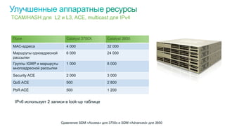 Поля Catalyst 3750X Catalyst 3850
MAC-адреса 4 000 32 000
Маршруты одноадресной
рассылки
6 000 24 000
Группы IGMP и маршруты
многоадресной рассылки
1 000 8 000
Security ACE 2 000 3 000
QoS ACE 500 2 800
PbR ACE 500 1 200
TCAM/HASH для L2 и L3, ACE, multicast для IPv4
Сравнение SDM «Access» для 3750x и SDM «Advanced» для 3850
IPv6 использует 2 записи в look-up таблице
 