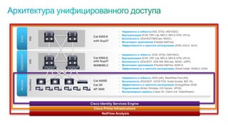 DistributionAccessCore
Cat 6500-E
with Sup2T
Cisco Prime Infrastructure
NetFlow Analysis
Cisco Identity Services Engine
• Надежность и гибкость(VSS, EFSU, NSF/SSO)
• Виртуализация (EVN, VRF-Lite, MPLS, MPLS-VPN, VPLS)
• Безопасность (SGA/SGT/MACsec, NDAC)
• Мониторинг приложений (Flexible NetFlow)
• Эффективность и простота эксплуатации (EEM, GOLD, SCH)
• Надежность и гибкость (VSS, EFSU, NSF/SSO)
• Виртуализация (EVN, VRF-Lite, MPLS, MPLS-VPN, VPLS)
• Безопасность (SGA/SGT, ASA-SM, MACsec, NDAC, uRPF)
• Мониторинг приложений (Flexible NetFlow, NAM-3)
• Эффективность и простота эксплуатации (Smart Install, WiSM-2, EEM)
Cat 6500-E
with Sup2T
WiSM/WLC
Cat 4500E
Cat 3K
AP 3600
• Надежность и гибкость (ISSU [4K], StackWise Plus [3K])
• Безопасность (SGA/SGT, V4/V6 FHS, Guest Access, 802.1X)
• Эффективность и простота эксплуатации (EnergyWise, EEM)
• Подключение (Wired, Wireless, IOS Sensor, UPOE)
• Беспроводные сервисы (Clean Air, Client Link, VideoStream)
VSSVSSStackWise
 