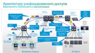 40 Gbps with Two Level
Shaping Support
HD Video
DC BlockBorderless Campus
WiSM2 as
MC/MTE
Firewall: ASA. Per VLAN,
VRF Policies
802.1x EAP User
Authentication
Campus
Backbone
Profiling
to Identify
Device
Posture
of the Device
VLAN 10 VLAN 20
Internet Only
Policy
Decision
Troubleshoot
Data, Voice and Video with
FnF, NAM, Egress NetFlow
Policy
Decision
Full or Partial Access
Granted
Corporate
Servers
VDI
Infra
Guest
Servers
VLAN 30
SXP Session
SGT SGT SGT SGT
EVN Per VLAN/VRF
Policies:
Path Isolation
L3VPN over mGRE
VRFs Across Sites
BGP PIC
Fast Convergence
SGACL Enforcement
Monitor SGACL
Dropped Traffic
NAM-3
15+Gbps
Traffic
Monitoring
Medianet 2.2 Performance Monitoring
Mediatrace
SmartInstall
Director
Employee
Personal
Asset
Company Asset Guest Personal
Asset
WiSM2 as
Mobility
Coordinator
Identity
Service
Engine
1
3
2
4
4
5
 