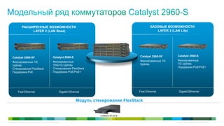 © Компания Cisco и (или) ее дочерние компании, 2012 г. Все права защищены. Конфиденциальная информация компании Cisco 9
РАСШИРЕННЫЕ ВОЗМОЖНОСТИ
LAYER 2 (LAN Base)
Fast Ethernet Gigabit Ethernet
Catalyst 2960-S
Фиксированные
10G/1G Uplinks
Стекирование FlexStack
Поддержка PoE/PoE+
БАЗОВЫЕ ВОЗМОЖНОСТИ
LAYER 2 (LAN Lite)
Fast Ethernet Gigabit Ethernet
Catalyst 2960-S
Фиксированные
1G Uplinks
Поддержка PoE/PoE+
Модуль стекирования FlexStack
C2960S-STACK
Catalyst 2960-SF
Фиксированные 1G
Uplinks
Catalyst 2960-SF
Фиксированные 1G
Uplinks
Стекирование FlexStack
Поддержка PoE
 