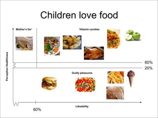 Children love food Perception Healthiness Likeability Vitamin candies Mother’s fav’ Guilty pleasures 60% 20% 60% 