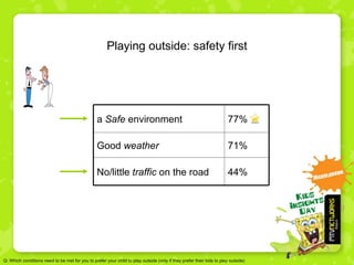 Playing outside :  safety first Q:  Which conditions need to be met for you to prefer your child to play outside (only if they prefer their kids to play outside) a  Safe  environment 77% Good  weather 71% No/little  traffic  on the road 44% 