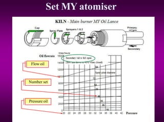 Set MY atomiser
Flow oil
Pressure oil
Number set
 