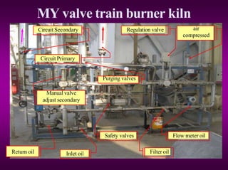 MY valve train burner kiln
Flow meter oil
Circuit Secondary
Circuit Primary
Safety valves
Regulation valve
Inlet oil
Return oil
Manual valve
adjust secondary
Filter oil
air
compressed
Purging valves
 