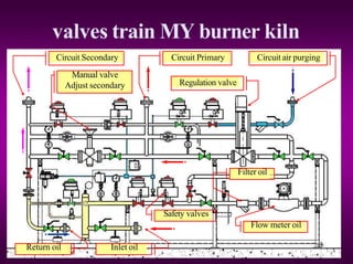 valves train MY burner kiln
Flow meter oil
Circuit Primary
Circuit Secondary Circuit air purging
Safety valves
Regulation valve
Manual valve
Adjust secondary
Inlet oil
Return oil
Filter oil
 