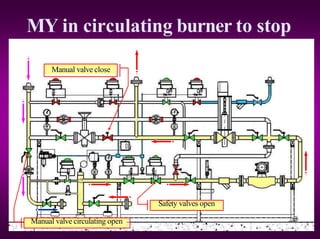 MY in circulating burner to stop
Manual valve circulating open
Manual valve close
Safety valves open
 