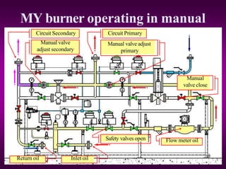 MY burner operating in manual
Flow meter oil
Circuit Primary
Circuit Secondary
Safety valves open
Manual valve adjust
primary
Manual valve
adjust secondary
Inlet oil
Return oil
Manual
valve close
 