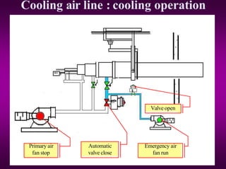 Cooling air line : cooling operation
Primary air
fan stop
Emergency air
fan run
Automatic
valve close
Valve open
 