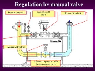 Regulation by manual valve
Return oil to tank
Pressure loop oil regulation off
order
Adjustment pressure with
by-pass manual valve
Manual valve close
 