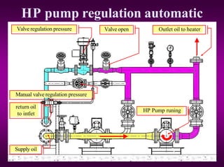 HP pump regulation automatic
Valve regulation pressure
Manual valve regulation pressure
Valve open Outlet oil to heater
Supply oil
return oil
to intlet
HP Pump runing
 