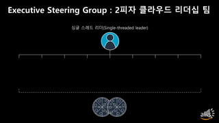 Executive Steering Group : 2피자 클라우드 리더십 팀
Procurement CISO CFO Head of
Infrastructure
Head of
Delivery
CCoE Leader Risk Leader
Audit Leader
HRLegal
싱글 스레드 리더(Single-threaded leader)
!
 