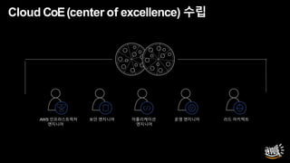 AWS 인프라스트럭처
엔지니어
운영 엔지니어 리드 아키텍트보안 엔지니어 어플리케이션
엔지니어
Cloud CoE(center of excellence) 수립
 