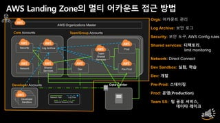 AWS Landing Zone의 멀티 어카운트 접근 방법
Developer
Sandbox
Dev Pre-Prod
Team/Group Accounts
Security
Core Accounts
AWS Organizations Master
Shared
Services
Network
Log Archive Prod
Team
Shared
Services
Network Path
Developer Accounts Data Center
Orgs: 어카운트 관리
Log Archive: 보안 로그
Security: 보안 도구, AWS Config rules
Shared services: 디렉토리,
limit monitoring
Network: Direct Connect
Dev Sandbox: 실험, 학습
Dev: 개발
Pre-Prod: 스테이징
Prod: 운영(Production)
Team SS: 팀 공유 서비스,
데이타 레이크
 