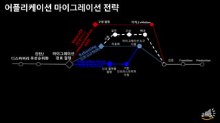 디스커버리
마이그레이션 도구
사용
Transition Production검증
구성 배포설치
마이그레이션
경로 결정
자동화
Replatforming
(Lift & Reshape)
기반
인프라스트럭처
수정
신규 플랫폼
결정
다커 / vMotion구성 결정
진단/
우선순위화
어플리케이션 마이그레이션 전략
 