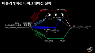 COTS / SaaS &
licensing 구매
수동 설치
& 구현
© 2018, Amazon Web Services, Inc. or its Affiliates. All
디스커버리
마이그레이션 도구
사용
Replatforming
(Lift & Reshape)
Transition Production검증
기반
인프라스트럭처
수정
구성 배포설치
마이그레이션
경로 결정
자동화
신규 플랫폼
결정
다커 / vMotion구성 결정
진단/
우선순위화
어플리케이션 마이그레이션 전략
 