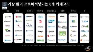 OS 보안 스토리지 네트워킹 데이타베이스 SIEM DevOps BI
35 카테고리, 4 배포 Types ( AMI, SAAS, Cloudformation, API), 3 Commerce Models - Free, BYOL, Paid
가장 많이 프로비저닝되는 8개 카테고리
 