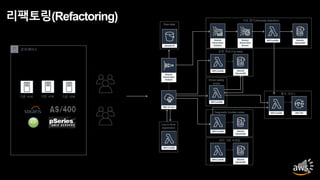 리팩토링(Refactoring)
온프레미스
기존 서버기존 서버기존 서버
Raw data
이상 탐지(Anomaly detection)
운행 정보(Trip data)
Driver safety
score
Just-in-time
registration
Diagnostic trouble codes
위치 기반 마케팅
통지 서비스
 