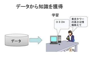 データ
３３３m
東京タワー
の高さは情
報教えて
学習
データから知識を獲得
 