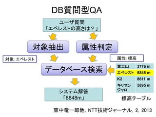 DB質問型QA
ユーザ質問
「エベレストの高さは？」
対象抽出 属性判定
システム解答
「8848m」
データベース検索
対象：エベレスト 属性：標高
富士山 3776 m
エベレスト 8848 m
K2 8611 m
キリマン
ジャロ
5895 m
標高テーブル
東中竜一郎他，NTT技術ジャーナル，2，2013
 