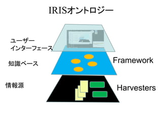 IRISオントロジー
ユーザー
インターフェース
知識ベース
情報源
Framework
Harvesters
 