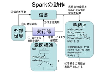 Sparkの動作
外部
世界
信念
実行部
意図構造
手続き
{defprocedure
Proc_name cue:
[newfact: p $x $y)]
Preconditions: (True)
body: {…}}
{defprocedure Proc
Name cue: [do (act)]
Precondiotns: …
Body: {…}}
cue
Procedure
instance
① 実行する
意図を選択
②行動を実施
④信念の変更と
新しいタスクが
意図を起動③信念を更新
②信念を更新
②新しいタスク
を配置
④手続きの実態を
実施予定にする
 