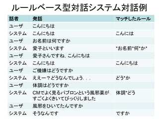 ルールベース型対話システム対話例
話者 発話 マッチしたルール
ユーザ こんにちは
システム こんにちは こんには
ユーザ お名前は何ですか
システム 愛子といいます *お名前*何*か*
ユーザ 愛子さんですね，こんにちは
システム こんにちは こんにちは
ユーザ ご機嫌はどうですか
システム ええー？どうなんでしょう．．． どう*か
ユーザ 体調はどうですか
システム CMでよく見るパブロンという風邪薬が
すごくよくきいてびっくりしました
体調*どう
ユーザ 風邪をひいてたんですか
システム そうなんです ですか
 