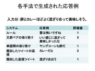 各手法で生成された応答例
システム 応答例 評価値
ルール 雷は怖いですね 1
文節ペアの係り受け いい感じに混ざって
美味しかったな
5
単語間の係り受け ヤングコーンも卵だ 1
類似したツイートの返
信
カレーだと 2
類似した返信ツイート 混ざり合おう 1
入力分：卵とカレーほどよく混ざり合って美味しそう。
 