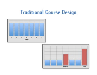 Traditional Course Design



1	
     2	
     3	
      4	
     5	
     6	
     7	
  
                        Units




                                                         Midterm   Final
 