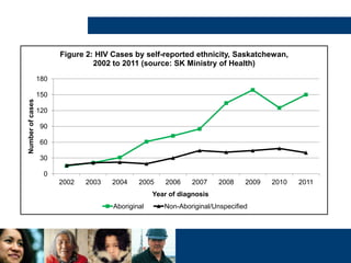 0
30
60
90
120
150
180
2002 2003 2004 2005 2006 2007 2008 2009 2010 2011
Numberofcases
Year of diagnosis
Figure 2: HIV Cases by self-reported ethnicity, Saskatchewan,
2002 to 2011 (source: SK Ministry of Health)
Aboriginal Non-Aboriginal/Unspecified
 