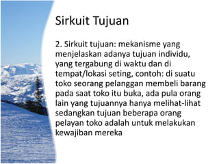 Sirkuit Tujuan
2. Sirkuit tujuan: mekanisme yang
menjelaskan adanya tujuan individu,
yang tergabung di waktu dan di
tempat/lokasi seting, contoh: di suatu
toko seorang pelanggan membeli barang
pada saat toko itu buka, ada pula orang
lain yang tujuannya hanya melihat-lihat
sedangkan tujuan beberapa orang
pelayan toko adalah untuk melakukan
kewajiban mereka
 