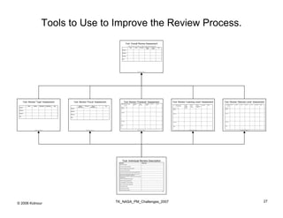 Tools to Use to Improve the Review Process.
                                                                                                                                                                    Tool: Overall Review Assessment
                                                                                                                                                                             Review performance = (Type) (Focus) x (Practices) x (Maturity Level) x (Learning Level)

                                                                                                                                                                                  Type            Focus          Practices            Maturity       Learning            Gap
                                                                                                                                                                                                                                       Level          Level
                                                                                                                                                            Review 1


                                                                                                                                                            Review 2


                                                                                                                                                            Review n


                                                                                                                                                            Gap




                                                                                                                                                                                                          LBPR_Phase_II_Products_v3                                            40




        Tool: Review “Type” Assessment                                            Tool: Review “Focus” Assessment                                               Tool: Review “Practices” Assessment                                                                                  Tool: Review “Learning Level” Assessment                                                            Tool: Review “Maturity Level” Assessment
                                                                                                                                                         Characteristics   Logistics        Managerial         Human                  Knowledge    Culture             Gaps
                                                                                                                                                                 Focus                      Buy-in             Dynamics               Sharing                                               Learning   Level 1   Level 2        Level 3           Level 4          Summary   Gaps             Maturity   Level 1   Level 2   Level 3        Level 4      Level 5   Summary   Gaps
            Initial   Routine         Phase/Gate   Post-Mortem   Gap                    Systems      Technical         Project     ?   Gap                                                                                                                                                                                                                                                      Level
                                                                                                                                                                                                                                                                                               Level   Status    Status &       Team              Organizational
                                                                                       Engineering                   Management                          Review                                                                                                                                                  Problem        Practices         Practices
 Review 1                                                                                                                                                                                                                                                                                                        Solving                                                                  Review
                                                                            Review 1                                                                     Review 1                                                                                                                    Review
                                                                                                                                                                                                                                                                                     Review 1                                                                                             Review 1
 Review 2
                                                                            Review 2
                                                                                                                                                         Review 2
 Review n                                                                                                                                                                                                                                                                            Review 2                                                                                             Review 2
                                                                            Review n

 Gap
                                                                            Gap



                                                                                                                                                         Summary
                                                                                                                                                                                                                                                                                                                                                                                          Summary
                                                                                                                                                                                                                                                                                     Summary



                                                                                                                                                         Gaps
                                                                                                                                                                                                                                                                                                                                                                                          Gaps
                                                                                                                                                                                                                                                                                     Gaps



                       LBPR_Phase_II_Products_v3                       41                              LBPR_Phase_II_Products_v3             42                                                           LBPR_Phase_II_Products_v3                                            44                                           LBPR_Phase_II_Products_v3                               45                                       LBPR_Phase_II_Products_v3                              47




                                                                                                                                                           Tool: Individual Review Description
                                                                                                                                                    Question                                                            Response
                                                                                                                                                    What is the review?

                                                                                                                                                    How is the review conducted?

                                                                                                                                                    What is the trigger event for the review?

                                                                                                                                                    How are the results shared?

                                                                                                                                                    What part of the life-cycle is the review associated with?

                                                                                                                                                    What is the intent of the review (status, problem solving,
                                                                                                                                                    team practices, organizational practices)?
                                                                                                                                                    What is the focus (systems engineering, technical, project
                                                                                                                                                    management)?
                                                                                                                                                    What are the enablers and barriers?

                                                                                                                                                    What is the review performance?

                                                                                                                                                    Who participates in review process?

                                                                                                                                                    When is review process conducted?

                                                                                                                                                    What tools are used?

                                                                                                                                                    What products are used?

                                                                                                                                                    What is the level of review?

                                                                                                                                                                                                                                                                                18




                                                                                                                                                  TK_NASA_PM_Challenges_2007                                                                                                                                                                                                                                                                                                        27
© 2006 Kotnour
 