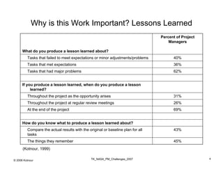 Why is this Work Important? Lessons Learned
                                                                                 Percent of Project
                                                                                     Managers

      What do you produce a lesson learned about?
         Tasks that failed to meet expectations or minor adjustments/problems          40%
         Tasks that met expectations                                                   36%
         Tasks that had major problems                                                 62%


      If you produce a lesson learned, when do you produce a lesson
           learned?
         Throughout the project as the opportunity arises                              31%
         Throughout the project at regular review meetings                             26%
         At the end of the project                                                     69%


      How do you know what to produce a lesson learned about?
         Compare the actual results with the original or baseline plan for all         43%
         tasks
         The things they remember                                                      45%
      (Kotnour, 1999)

                                               TK_NASA_PM_Challenges_2007                             4
© 2006 Kotnour
 