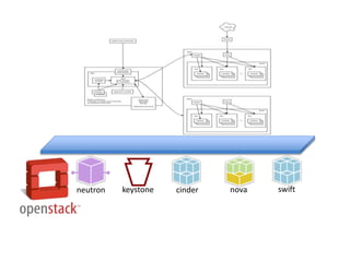 neutron keystone cinder nova swift
 