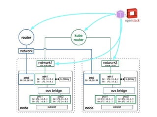 Kubernetes on OpenStack @eBay