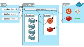 Docker Architecture
 