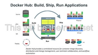 Docker Hub: Build, Ship, Run Applications
Build Ship
Run
Dev
QA
Source
Staging
Physical
Virtual
Cloud
InfrastructureManagement
InfrastructureManagement
DockerFile
Source Code
Repository
TEST
TEST
TEST
TEST
TEST
GCE RAX Azure
Mac/Win Dev
Machine
Boot2Docker
Docker
Analytics
DB
Prod
Machine
Linux OS
Docker
Docker
++
Users Collab
Provenance Policy
Docker Hub
Registries
Public Curated Private
Docker Hub API
Third Party Tools
Prod
Machine
Linux OS
Docker
Docker
Prod
Machine
Linux OS
Docker
Docker
VM
Docker
Docker
VM
Docker
Docker
VM
Docker
Docker
QA Machine
Linux OS
Docker
Docker
Docker Hub provides a centralized resource for container image discovery,
distribution and change management, user and team collaboration, and workflow
automation
 