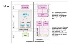 Monolith and microservice
 