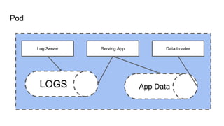 Pod
Log Server Serving App Data Loader
LOGS App Data
 