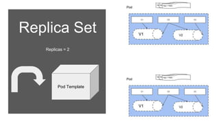 Replica Set
Replicas = 2
Pod Template
 