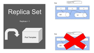 Replica Set
Replicas = 1
Pod Template
 